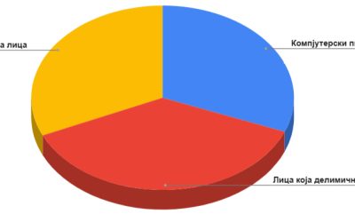 Popis 2022: Školska sprema i kompjuterska pismenost – Opovo